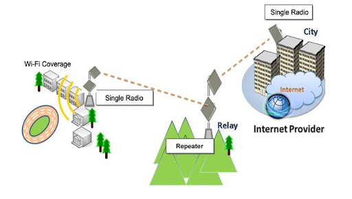 RF Link Setup